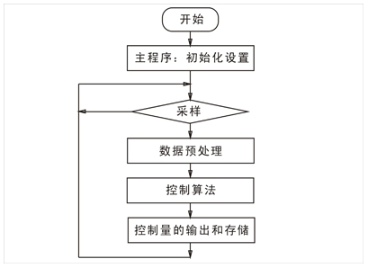 PID调节器软件流程 PID调节器软件流程