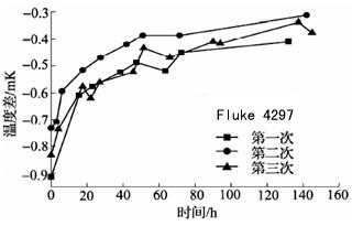 600℃退火后标准铂电阻温度计阻值变化曲线1 600℃退火后标准铂电阻温度计阻值变化曲线1