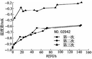 600℃退火后标准铂电阻温度计阻值变化曲线2 600℃退火后标准铂电阻温度计阻值变化曲线2