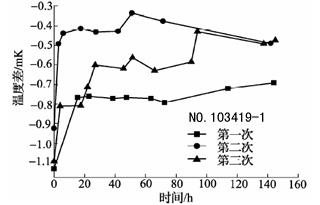 600℃退火后标准铂电阻温度计阻值变化曲线3 600℃退火后标准铂电阻温度计阻值变化曲线3