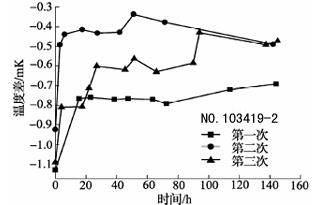 600℃退火后标准铂电阻温度计阻值变化曲线4 600℃退火后标准铂电阻温度计阻值变化曲线4