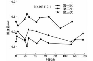420℃退火后标准铂电阻温度计阻值变化曲线4 420℃退火后标准铂电阻温度计阻值变化曲线4