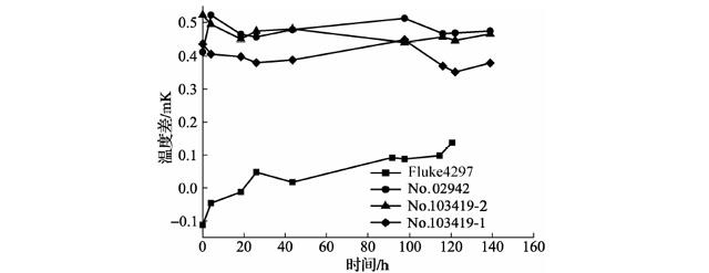 350℃退火后标准铂电阻温度计阻值变化曲线 350℃退火后标准铂电阻温度计阻值变化曲线