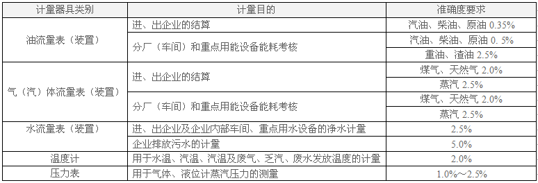 企业能源计量器具性能要求 企业能源计量器具性能要求
