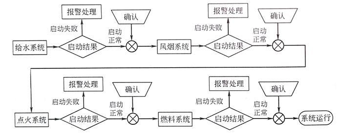 锅炉自启动系统示意图 锅炉自启动系统示意图