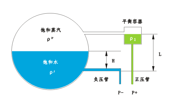 差压式水位计 差压式水位计
