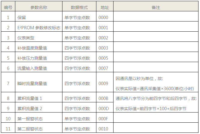 SWP-LK流量积算仪动态数据格式 SWP-LK流量积算仪动态数据格式