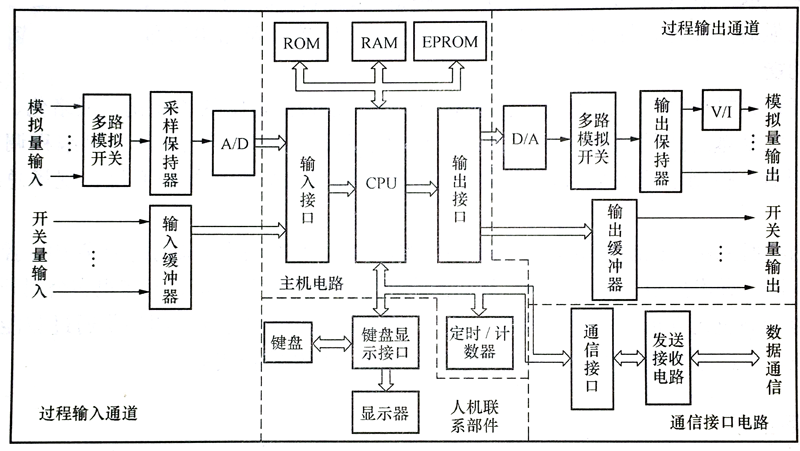 智能调节器的硬件电路原理图 智能调节器的硬件电路原理图