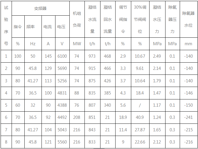 变频器第一次运行记录 变频器第一次运行记录