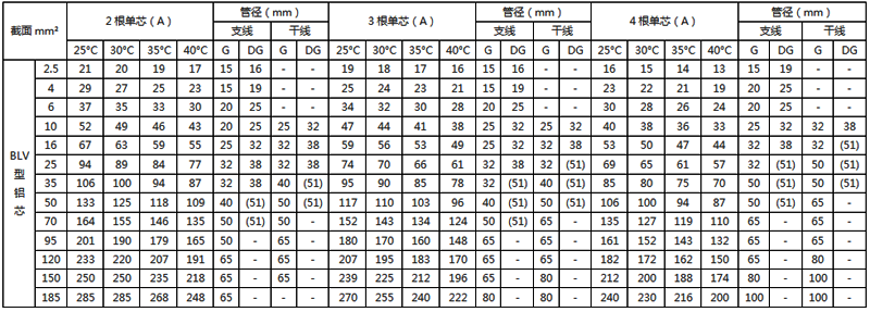 聚氯乙烯绝缘铝芯电线穿钢管敷设的载流量 聚氯乙烯绝缘铝芯电线穿钢管敷设的载流量