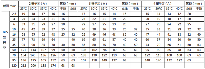 聚氯乙烯绝缘铝芯电线穿塑料管敷设的载流量 聚氯乙烯绝缘铝芯电线穿塑料管敷设的载流量