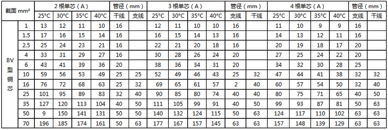 聚氯乙烯绝缘铜芯电线穿塑料管敷设的载流量 聚氯乙烯绝缘铜芯电线穿塑料管敷设的载流量