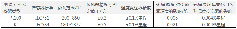 248智能型温度变送器的输入选项和精度参数 248智能型温度变送器的输入选项和精度参数
