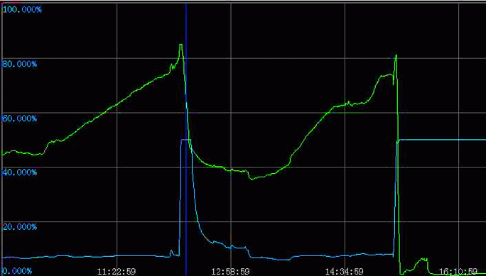 双法兰液位变送器测量负压液位时的测量液位曲线 双法兰液位变送器测量负压液位时的测量液位曲线