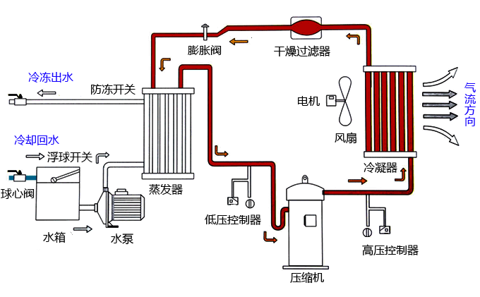 冷冻机工作原理图 冷冻机工作原理图