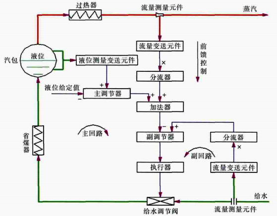 串级三冲量控制系统结构 串级三冲量控制系统结构