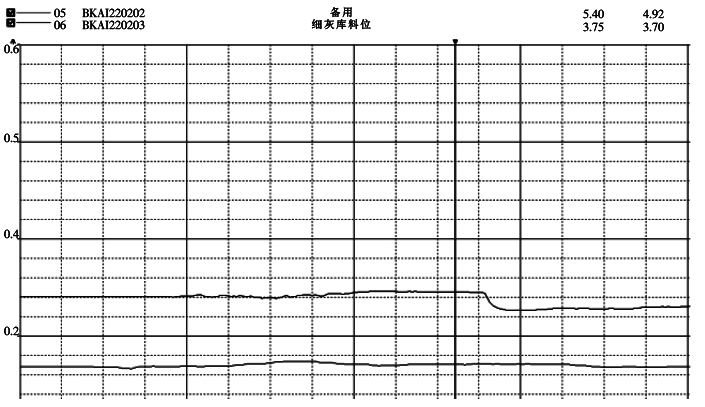 改造后细灰库和粗灰库的显示模拟量曲线图 改造后细灰库和粗灰库的显示模拟量曲线图