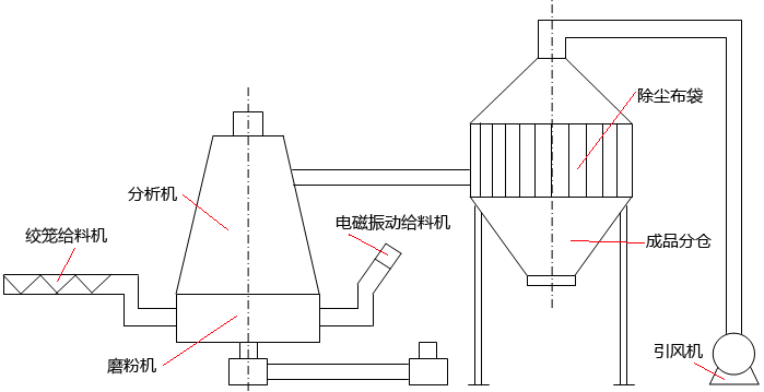 白云石磨粉机自动给料系统的结构 白云石磨粉机自动给料系统的结构