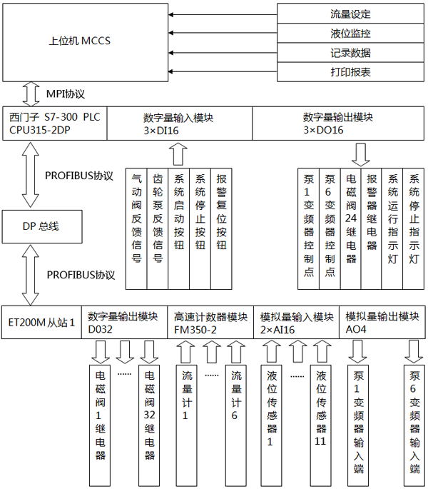 变压器注油控制系统机构图 变压器注油控制系统机构图