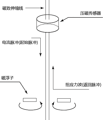 磁致伸缩液位计工作原理 磁致伸缩液位计工作原理