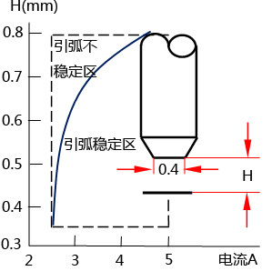 引弧电流与H的关系 引弧电流与H的关系