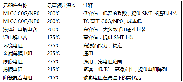 无源器件最高额定温度表 无源器件最高额定温度表