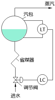 单冲量汽包水位调节原理 单冲量汽包水位调节原理