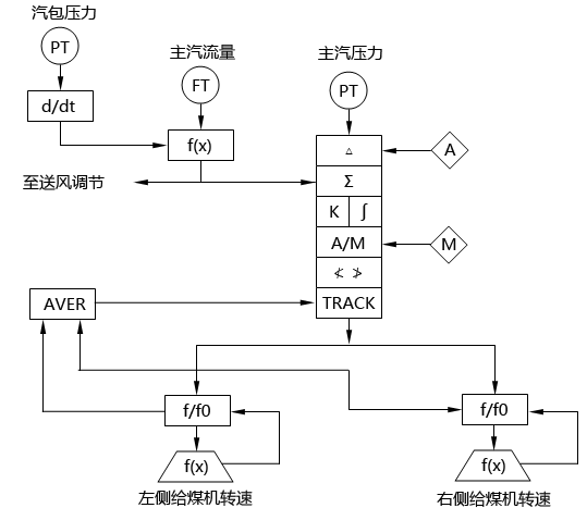 循环流化床锅炉主汽压力调节系统SAMA图 循环流化床锅炉主汽压力调节系统SAMA图