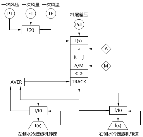 循环流化床锅炉料层厚度调节系统SAMA图 循环流化床锅炉料层厚度调节系统SAMA图