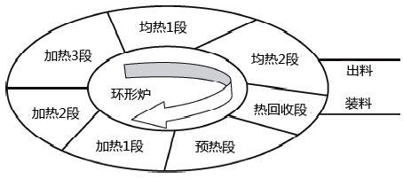 环形炉炉体总体规划图 环形炉炉体总体规划图