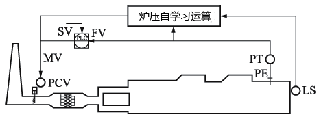 环形炉炉压控制原理 环形炉炉压控制原理