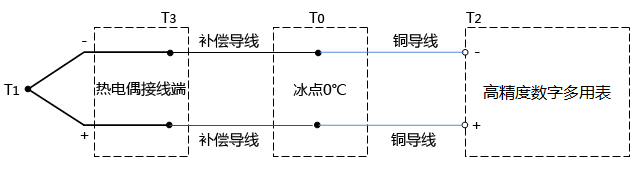 热电偶检定过程正确的测量方法 热电偶检定过程正确的测量方法