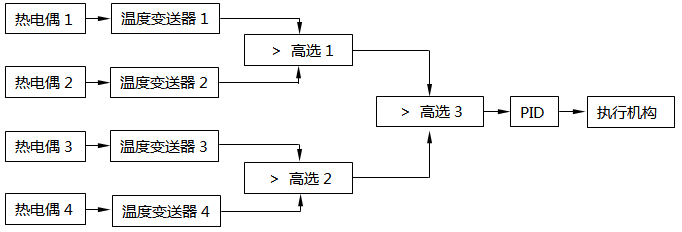 多信号信号择高控制系统 多信号信号择高控制系统