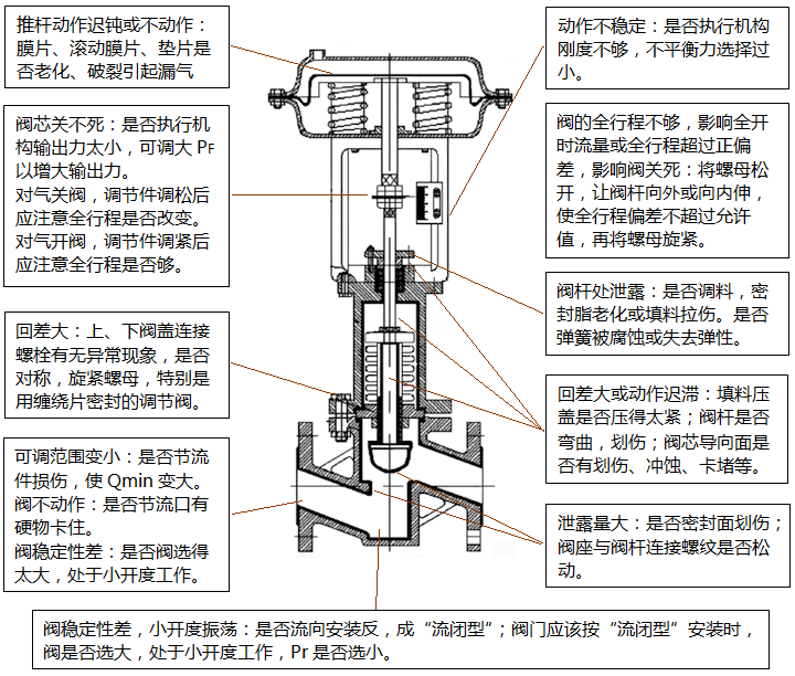 气动调节阀主要部件故障检查示意图 气动调节阀主要部件故障检查示意图