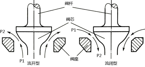 调节阀流开型和流闭型示意图 调节阀流开型和流闭型示意图