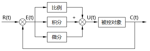PID控制原理图 PID控制原理图
