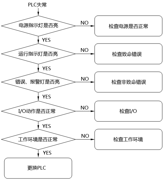 PLC初步检查步骤图 PLC初步检查步骤图