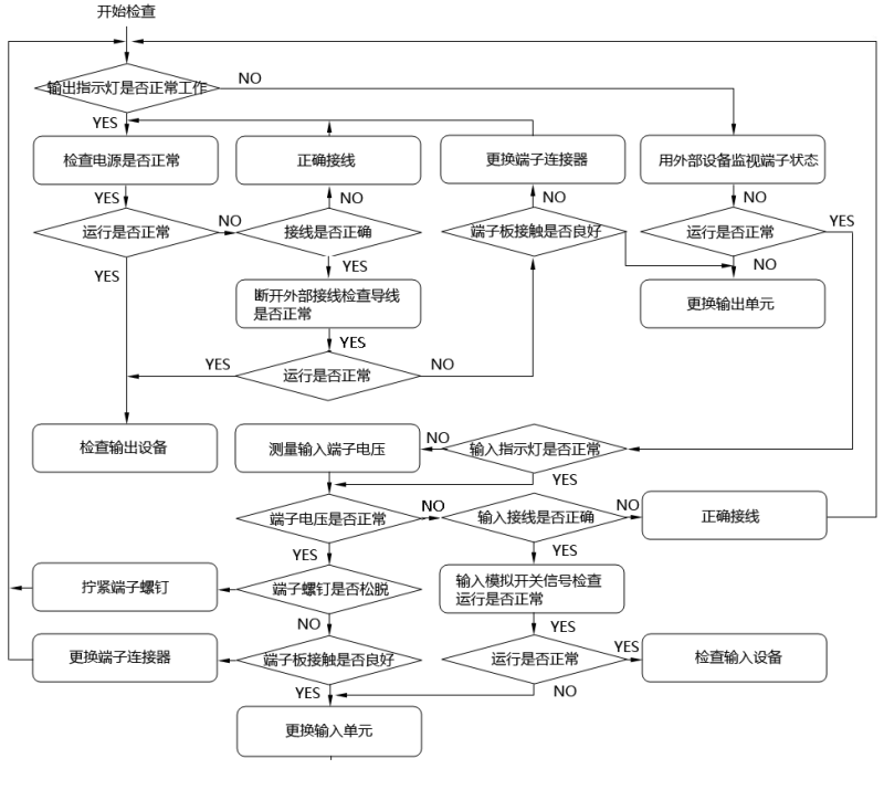PLC系统I/O检查流程示意图 PLC系统I/O检查流程示意图