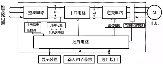 交-直-交型变频器的典型结构框图 交-直-交型变频器的典型结构框图