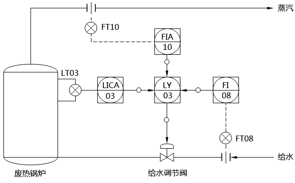 废热锅炉的三冲量控制系统 废热锅炉的三冲量控制系统