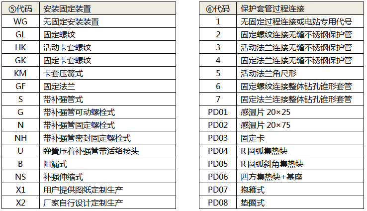拆卸式热电偶(热套式热电偶)选型代码2 拆卸式热电偶(热套式热电偶)选型代码2