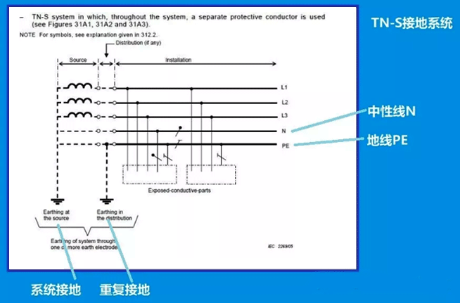 IEC60364定义的TN-S接地系统 IEC60364定义的TN-S接地系统