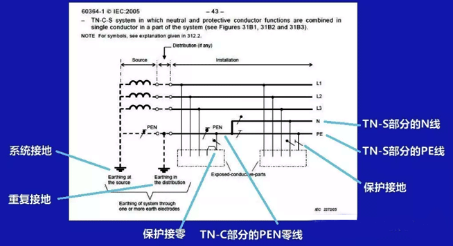 IEC60364定义的TN-C-S接地系统 IEC60364定义的TN-C-S接地系统