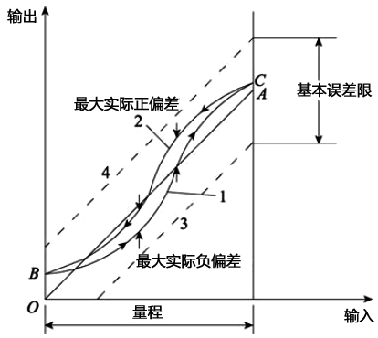 仪表精度定级确定示意图 仪表精度定级确定示意图
