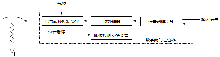 智能阀门定位器原理框图 智能阀门定位器原理框图