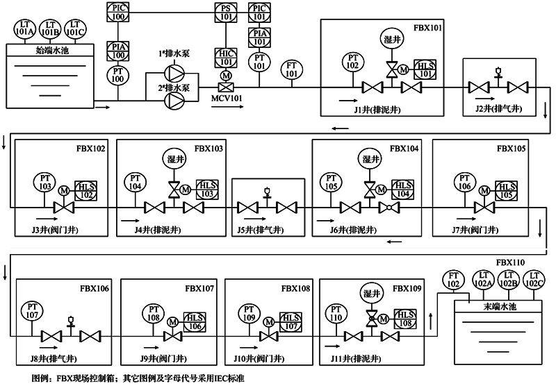 长距离输水工艺流程图(带测量点) 长距离输水工艺流程图(带测量点)