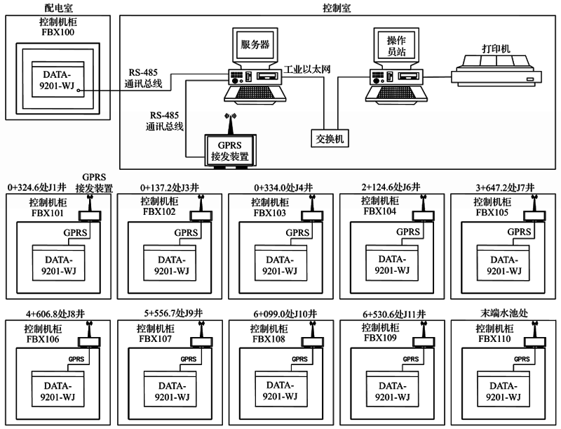长距离输水控制系统配置框图 长距离输水控制系统配置框图