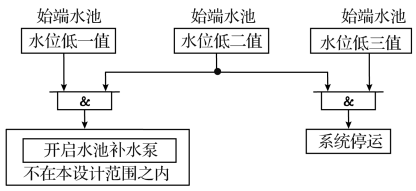 始端水池水位低保护框图 始端水池水位低保护框图