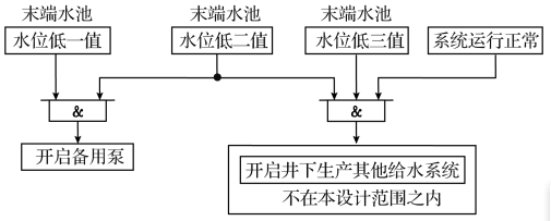 末端水池水位低保护框图 末端水池水位低保护框图