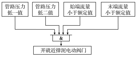 自动排泥逻辑框图 自动排泥逻辑框图